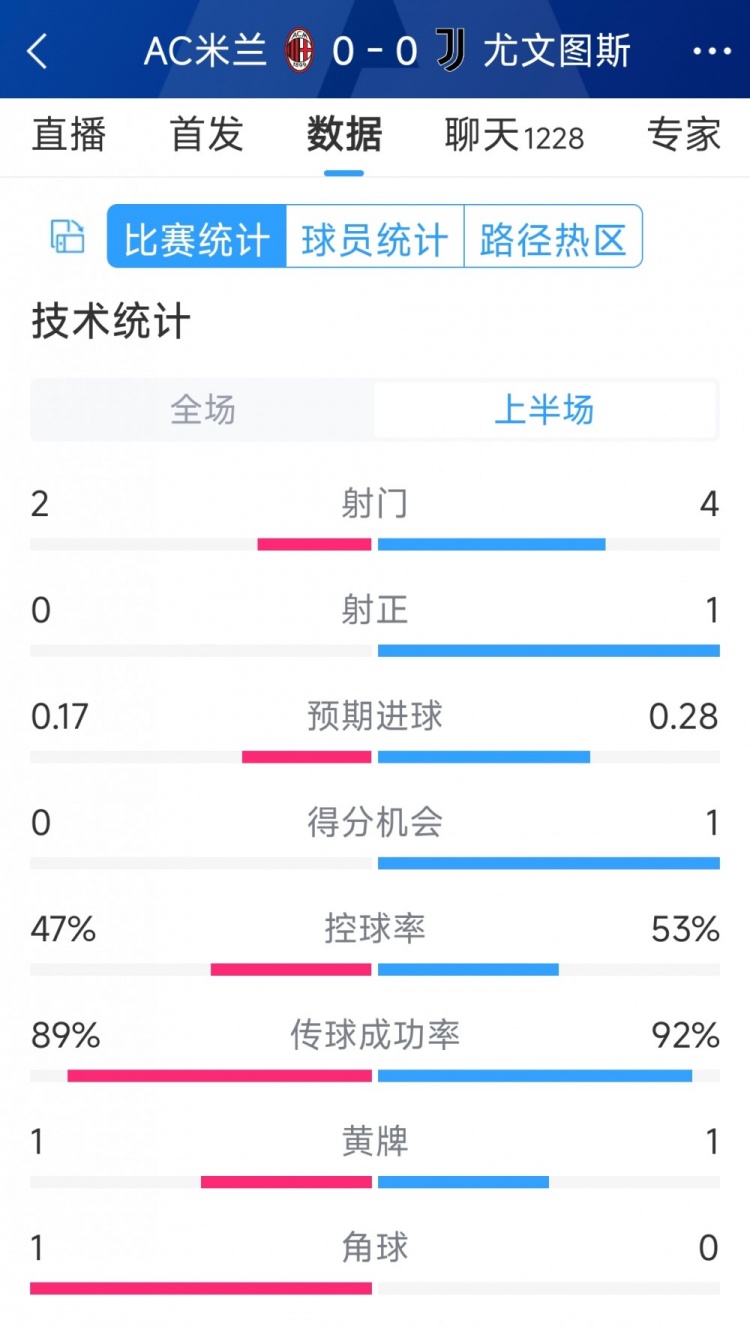 半場互交白卷，AC米蘭vs尤文半場數(shù)據(jù)：射門2-4，射正0-1