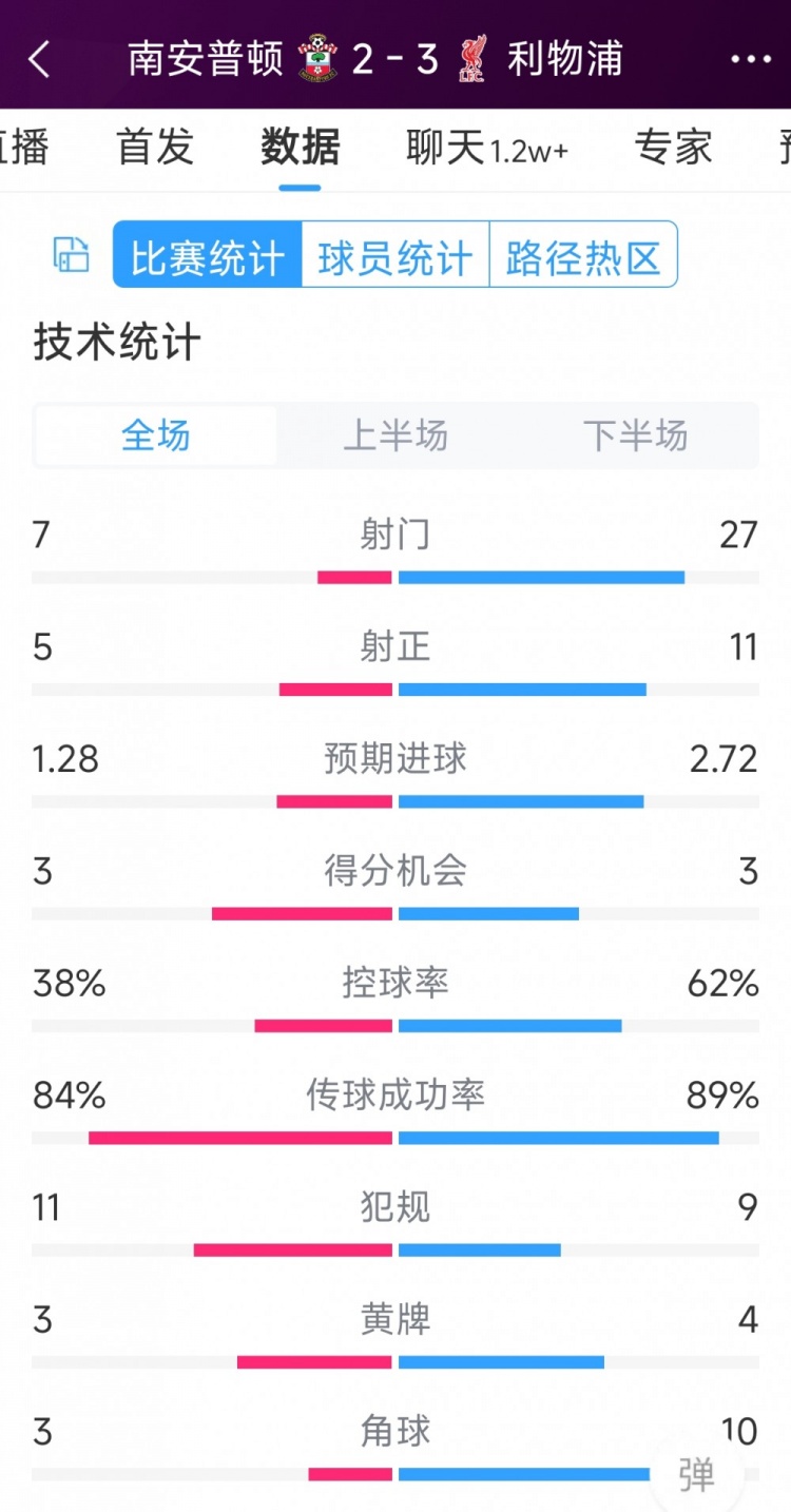 有驚無險！利物浦3-2南安普頓全場數據：射門27-7，射正11-5