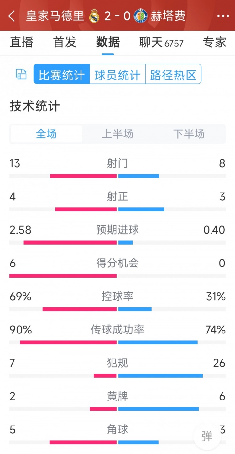 皇馬2-0赫塔費全場數據：射門13-8，射正4-3，犯規7-26