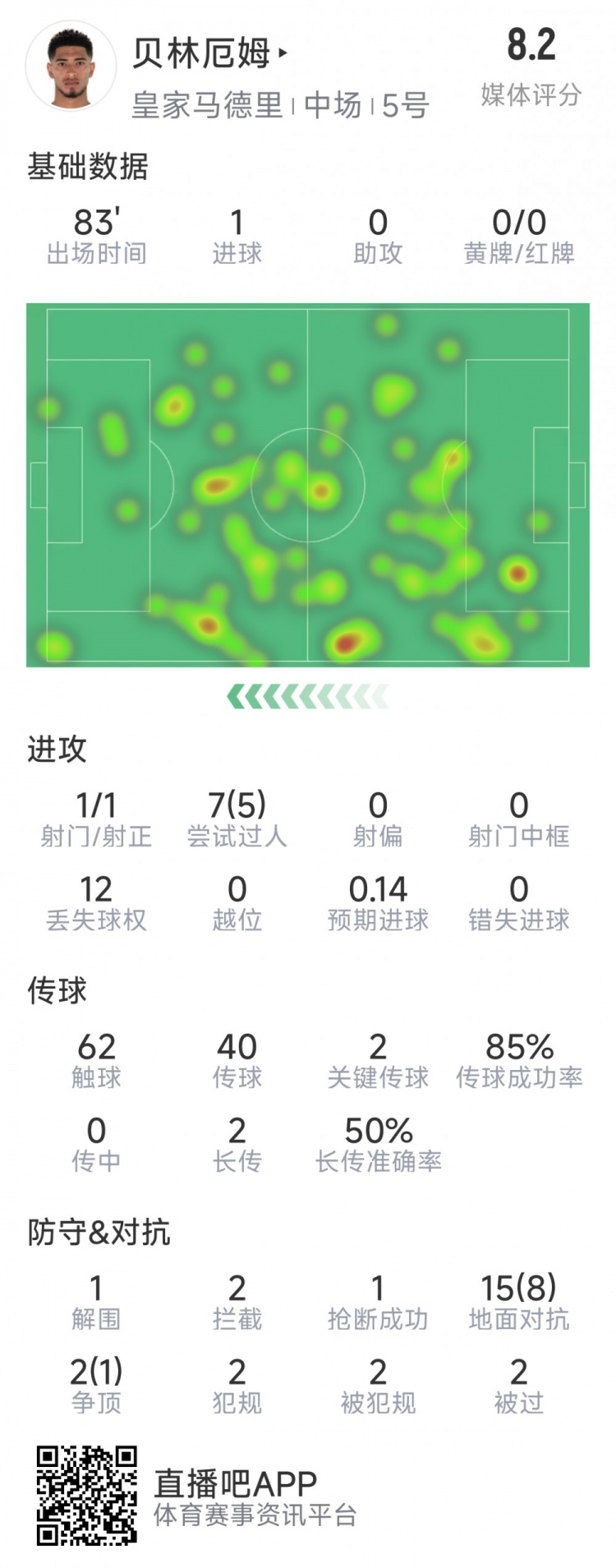 貝林厄姆本場數據：1粒進球，2次關鍵傳球，5次成功過人