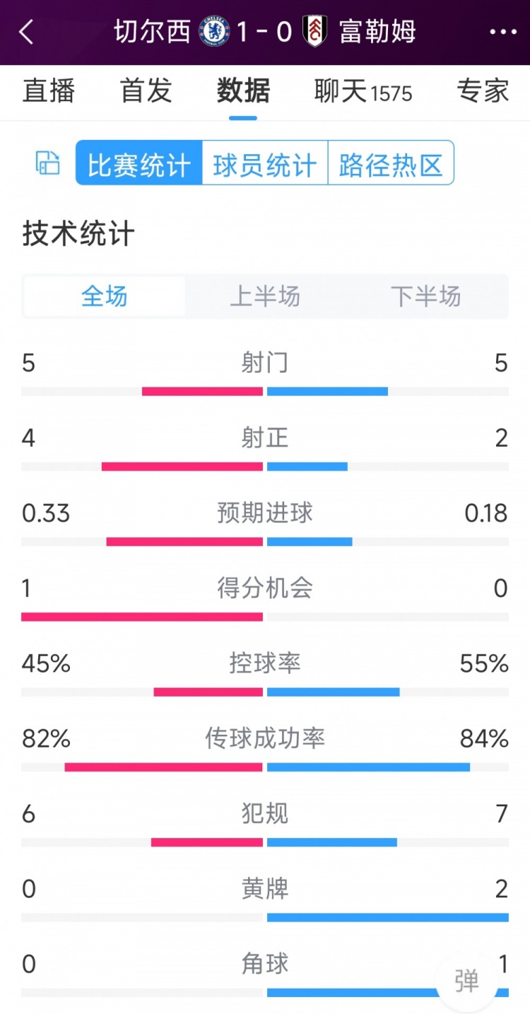 切爾西vs富勒姆半場數據：射門5-5，射正4-2，得分機會1-0